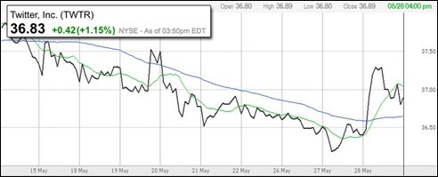 TWTRChart150528