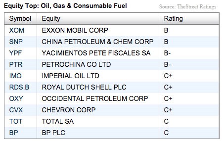 TheStreetRating_OilStocks20