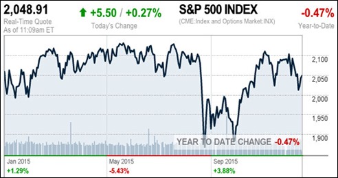 sp500_yrtodate_151216noon