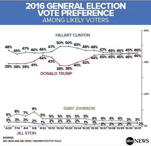 ABCWashingtonPost_Poll_161101