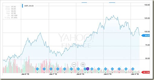 AAPL5yr160428