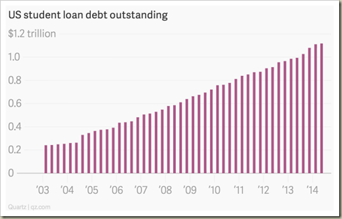 the-stock-of-outstanding-student-debt-in-the-us-ha-1414915471.15-3350204