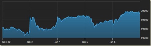 djia_earlyJan2017