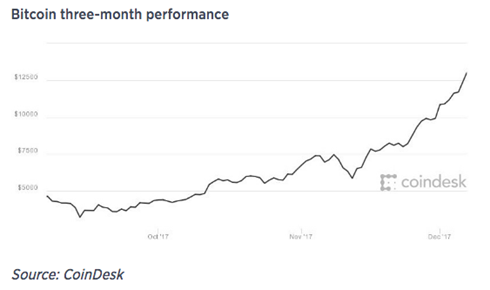 Bitcoin3Month171206