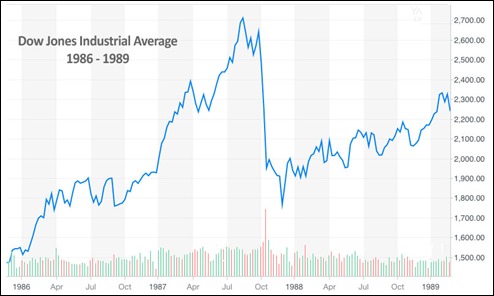 DJIA_Chart1986-1989