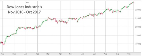 DJIA_Chart2016-2017