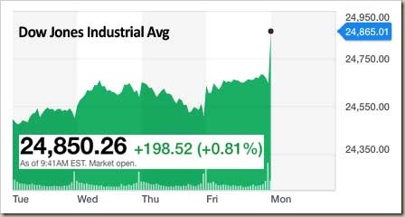 DOW171218am