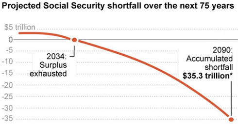 projectedsocialsecurityshortfall75yrs