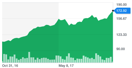 AAPLChart_1y_171103