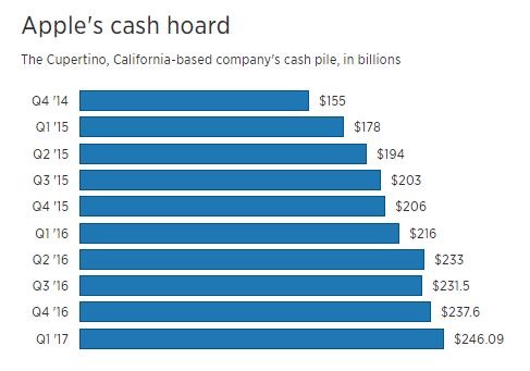 ApplesHoardOfCash170131