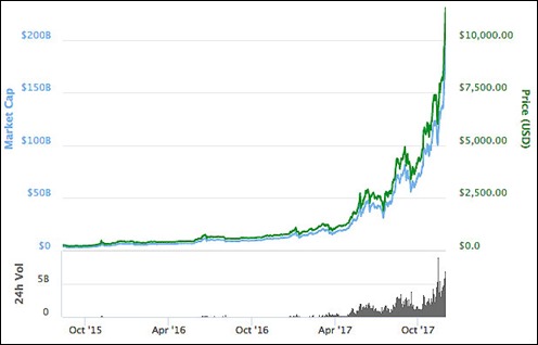 BitCoinChart171129