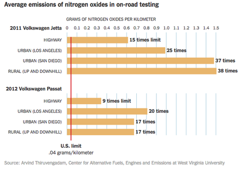 AverageDieselGateEmisions