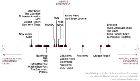 Journalistic Integrity Chart