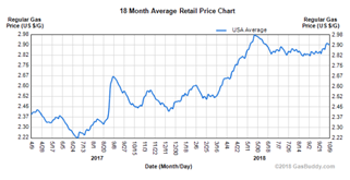 GasPrices181009