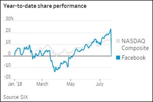 FacebookNasdaq180726