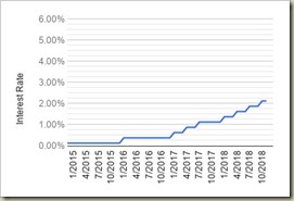 FedFund15-18