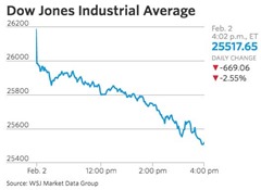 DJIA_ChartClose180202