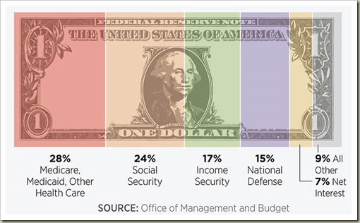 USFedBudgetBreakdown2017