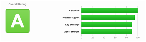 SSLLabs190614