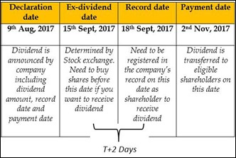 Ex-dividend-date