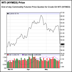 OilDeclines190523