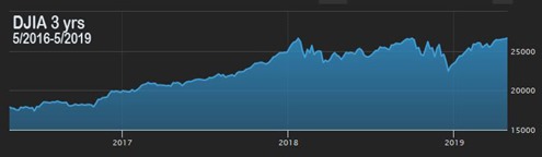 DJIA3year190501