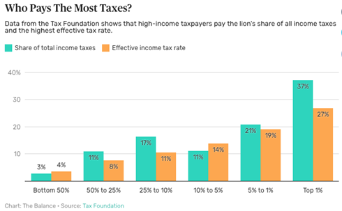 WhoPaysMostOfTheTaxes