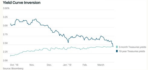 YieldCurve190325