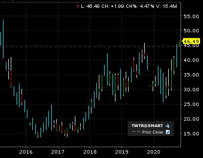 TWTR_4yr_chart20101