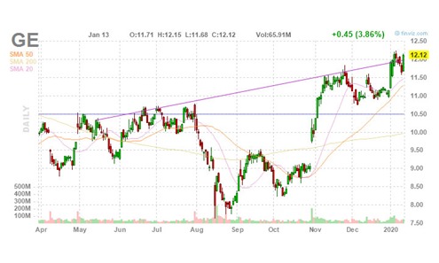 GEStockChart200113
