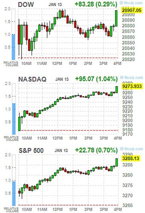 MarketCloseFinvizIndexChart200113