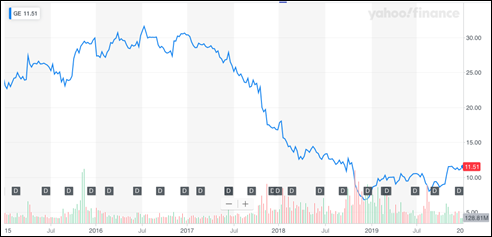 GE5yrchart200102