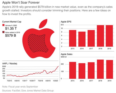 BarronsArticleOnAAPL200111