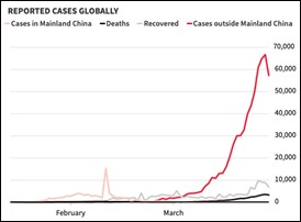 ReportedCasesGlobally200330