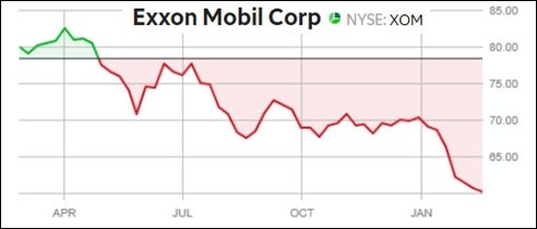 XOMChart200219