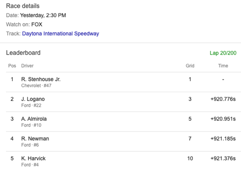 NacarDaytona500Leaderboard200217