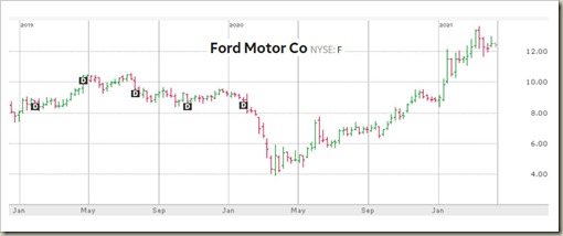 FordChart_2yr_210412