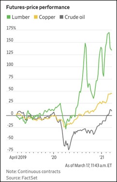 wsjlumbercoppercrude