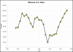 Wike4RunnerSalesChart