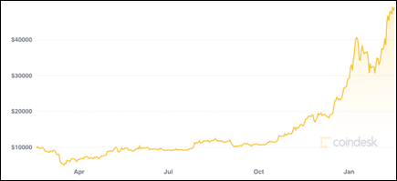 BitcoinChart_Mar2020-Mar2021