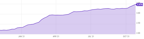 RetailPriceOfGasoline_Oct2021