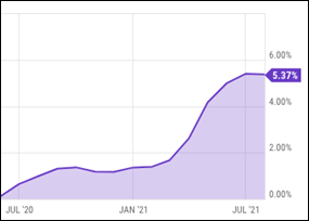 InflationChart