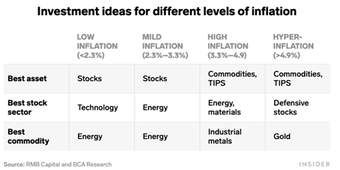 InvestmentForDifferentLevelsInflation