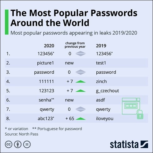 MostPopularPasswords2019-2020