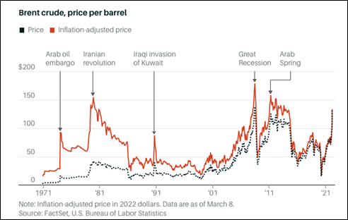 OilPriceChart220321