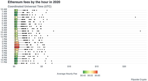 etheruem-fees-by-the-hour