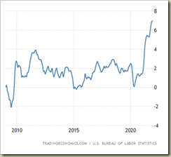 InflationChart2010-2022