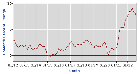 CPI2012-2022