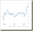 InflationChart2010-2022