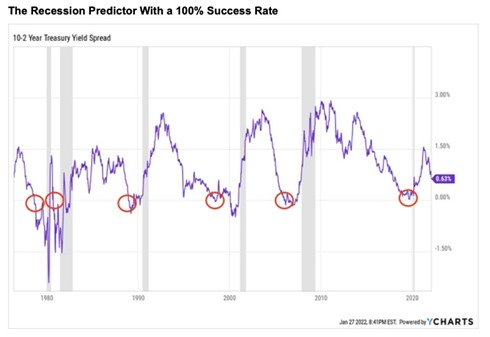 RecessionInvertedYieldCurvePredictor2022